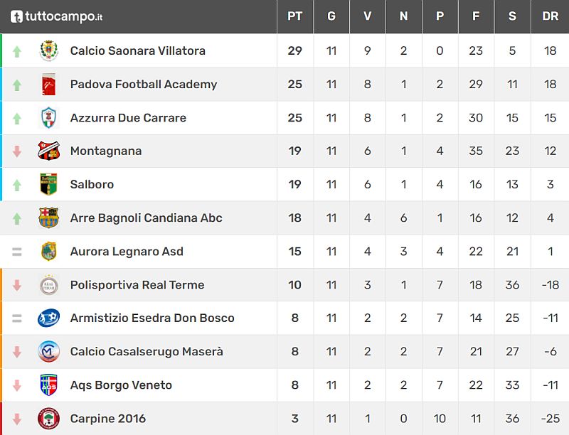 Fase 2 Padova Classifica 11^ giornata Allievi Provinciali U17 Girone B Stagione Sportiva 2021-2022 Calcio Armistizio Esedra don Bosco Padova